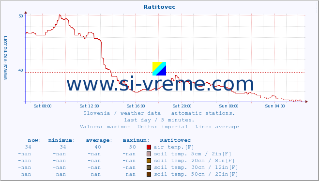  :: Ratitovec :: air temp. | humi- dity | wind dir. | wind speed | wind gusts | air pressure | precipi- tation | sun strength | soil temp. 5cm / 2in | soil temp. 10cm / 4in | soil temp. 20cm / 8in | soil temp. 30cm / 12in | soil temp. 50cm / 20in :: last day / 5 minutes.