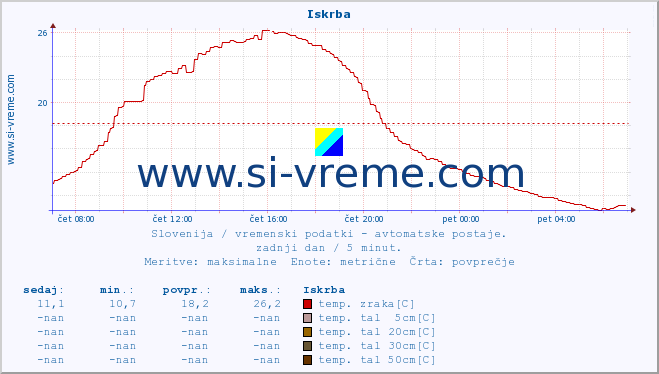 POVPREČJE :: Iskrba :: temp. zraka | vlaga | smer vetra | hitrost vetra | sunki vetra | tlak | padavine | sonce | temp. tal  5cm | temp. tal 10cm | temp. tal 20cm | temp. tal 30cm | temp. tal 50cm :: zadnji dan / 5 minut.