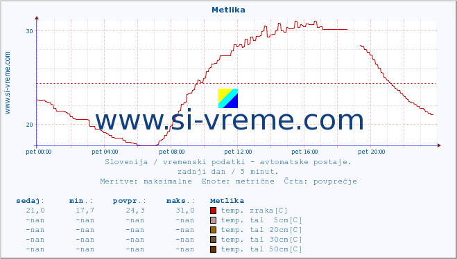 POVPREČJE :: Metlika :: temp. zraka | vlaga | smer vetra | hitrost vetra | sunki vetra | tlak | padavine | sonce | temp. tal  5cm | temp. tal 10cm | temp. tal 20cm | temp. tal 30cm | temp. tal 50cm :: zadnji dan / 5 minut.