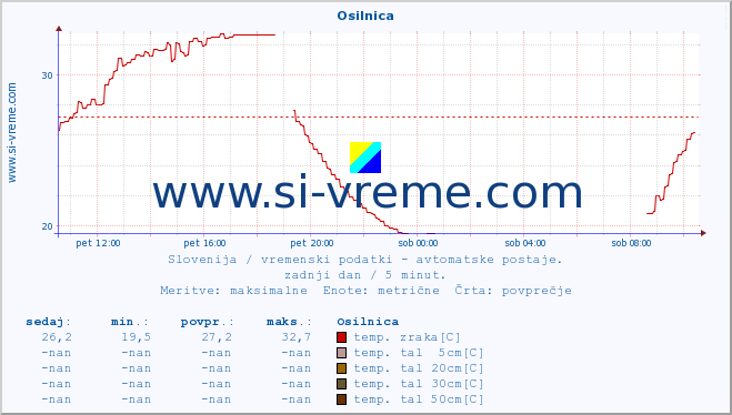 POVPREČJE :: Osilnica :: temp. zraka | vlaga | smer vetra | hitrost vetra | sunki vetra | tlak | padavine | sonce | temp. tal  5cm | temp. tal 10cm | temp. tal 20cm | temp. tal 30cm | temp. tal 50cm :: zadnji dan / 5 minut.