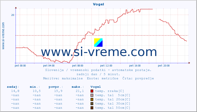 POVPREČJE :: Vogel :: temp. zraka | vlaga | smer vetra | hitrost vetra | sunki vetra | tlak | padavine | sonce | temp. tal  5cm | temp. tal 10cm | temp. tal 20cm | temp. tal 30cm | temp. tal 50cm :: zadnji dan / 5 minut.