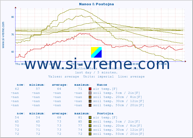  :: Nanos & Postojna :: air temp. | humi- dity | wind dir. | wind speed | wind gusts | air pressure | precipi- tation | sun strength | soil temp. 5cm / 2in | soil temp. 10cm / 4in | soil temp. 20cm / 8in | soil temp. 30cm / 12in | soil temp. 50cm / 20in :: last day / 5 minutes.