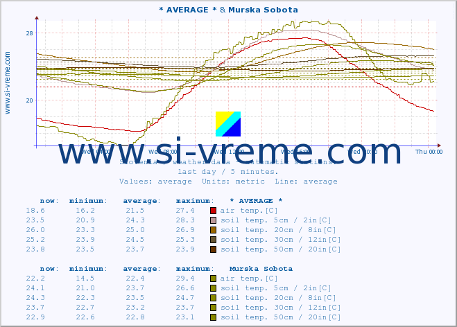  :: * AVERAGE * & Murska Sobota :: air temp. | humi- dity | wind dir. | wind speed | wind gusts | air pressure | precipi- tation | sun strength | soil temp. 5cm / 2in | soil temp. 10cm / 4in | soil temp. 20cm / 8in | soil temp. 30cm / 12in | soil temp. 50cm / 20in :: last day / 5 minutes.