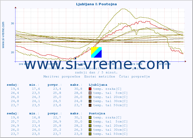 POVPREČJE :: Ljubljana & Postojna :: temp. zraka | vlaga | smer vetra | hitrost vetra | sunki vetra | tlak | padavine | sonce | temp. tal  5cm | temp. tal 10cm | temp. tal 20cm | temp. tal 30cm | temp. tal 50cm :: zadnji dan / 5 minut.