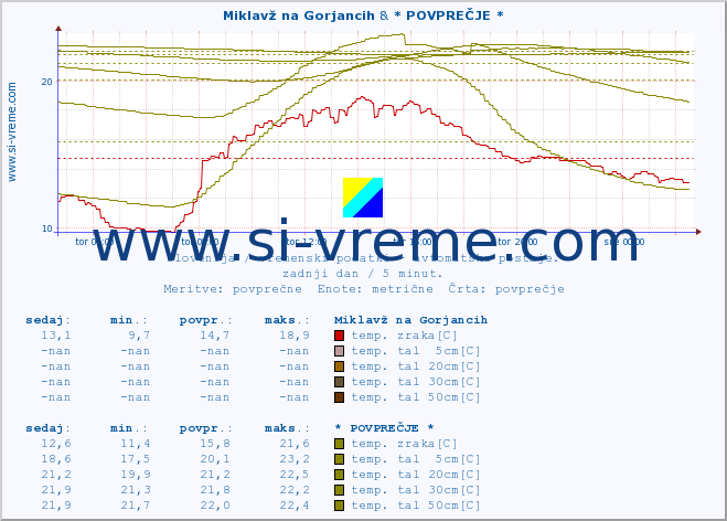 POVPREČJE :: Miklavž na Gorjancih & * POVPREČJE * :: temp. zraka | vlaga | smer vetra | hitrost vetra | sunki vetra | tlak | padavine | sonce | temp. tal  5cm | temp. tal 10cm | temp. tal 20cm | temp. tal 30cm | temp. tal 50cm :: zadnji dan / 5 minut.