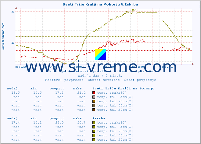 POVPREČJE :: Sveti Trije Kralji na Pohorju & Iskrba :: temp. zraka | vlaga | smer vetra | hitrost vetra | sunki vetra | tlak | padavine | sonce | temp. tal  5cm | temp. tal 10cm | temp. tal 20cm | temp. tal 30cm | temp. tal 50cm :: zadnji dan / 5 minut.