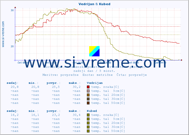 POVPREČJE :: Vedrijan & Kubed :: temp. zraka | vlaga | smer vetra | hitrost vetra | sunki vetra | tlak | padavine | sonce | temp. tal  5cm | temp. tal 10cm | temp. tal 20cm | temp. tal 30cm | temp. tal 50cm :: zadnji dan / 5 minut.