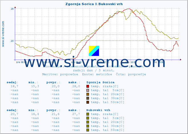 POVPREČJE :: Zgornja Sorica & Bukovski vrh :: temp. zraka | vlaga | smer vetra | hitrost vetra | sunki vetra | tlak | padavine | sonce | temp. tal  5cm | temp. tal 10cm | temp. tal 20cm | temp. tal 30cm | temp. tal 50cm :: zadnji dan / 5 minut.