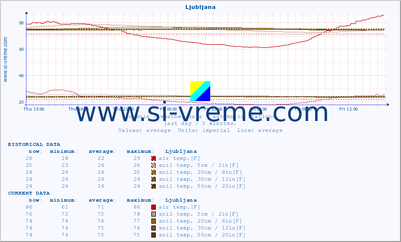  :: Ljubljana :: air temp. | humi- dity | wind dir. | wind speed | wind gusts | air pressure | precipi- tation | sun strength | soil temp. 5cm / 2in | soil temp. 10cm / 4in | soil temp. 20cm / 8in | soil temp. 30cm / 12in | soil temp. 50cm / 20in :: last day / 5 minutes.