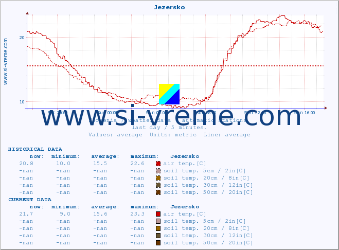  :: Jezersko :: air temp. | humi- dity | wind dir. | wind speed | wind gusts | air pressure | precipi- tation | sun strength | soil temp. 5cm / 2in | soil temp. 10cm / 4in | soil temp. 20cm / 8in | soil temp. 30cm / 12in | soil temp. 50cm / 20in :: last day / 5 minutes.