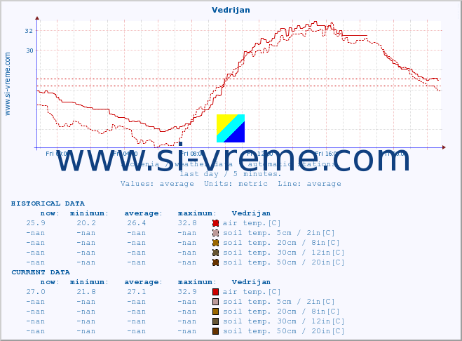  :: Vedrijan :: air temp. | humi- dity | wind dir. | wind speed | wind gusts | air pressure | precipi- tation | sun strength | soil temp. 5cm / 2in | soil temp. 10cm / 4in | soil temp. 20cm / 8in | soil temp. 30cm / 12in | soil temp. 50cm / 20in :: last day / 5 minutes.