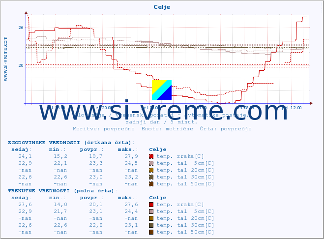 POVPREČJE :: Celje :: temp. zraka | vlaga | smer vetra | hitrost vetra | sunki vetra | tlak | padavine | sonce | temp. tal  5cm | temp. tal 10cm | temp. tal 20cm | temp. tal 30cm | temp. tal 50cm :: zadnji dan / 5 minut.