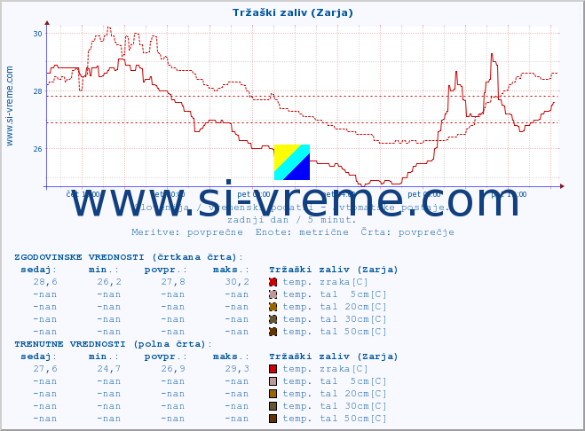 POVPREČJE :: Tržaški zaliv (Zarja) :: temp. zraka | vlaga | smer vetra | hitrost vetra | sunki vetra | tlak | padavine | sonce | temp. tal  5cm | temp. tal 10cm | temp. tal 20cm | temp. tal 30cm | temp. tal 50cm :: zadnji dan / 5 minut.