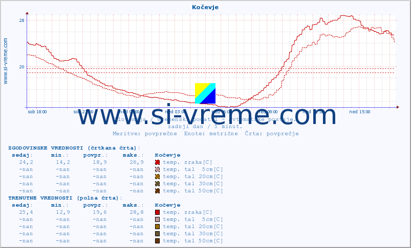 POVPREČJE :: Kočevje :: temp. zraka | vlaga | smer vetra | hitrost vetra | sunki vetra | tlak | padavine | sonce | temp. tal  5cm | temp. tal 10cm | temp. tal 20cm | temp. tal 30cm | temp. tal 50cm :: zadnji dan / 5 minut.