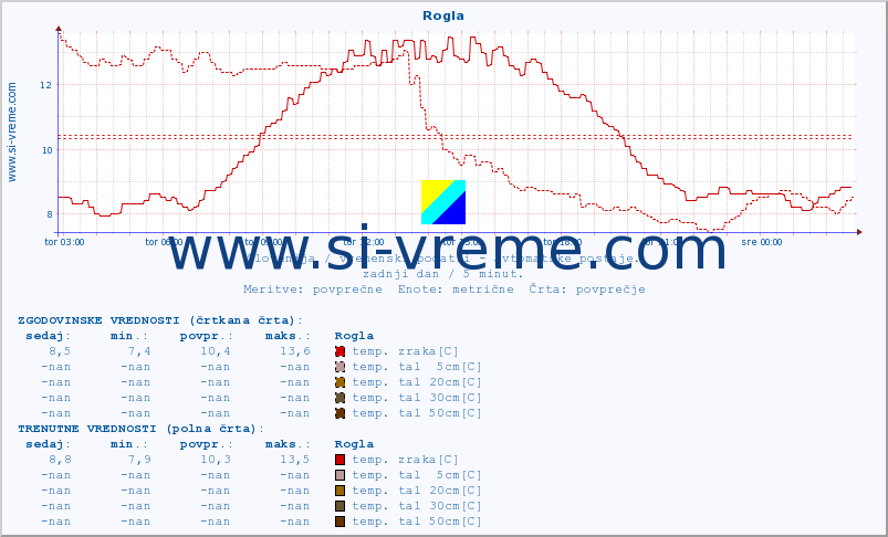 POVPREČJE :: Rogla :: temp. zraka | vlaga | smer vetra | hitrost vetra | sunki vetra | tlak | padavine | sonce | temp. tal  5cm | temp. tal 10cm | temp. tal 20cm | temp. tal 30cm | temp. tal 50cm :: zadnji dan / 5 minut.