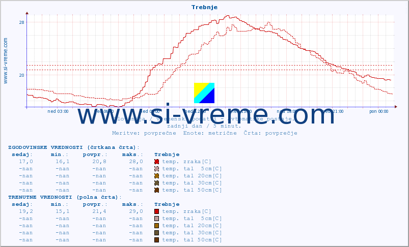 POVPREČJE :: Trebnje :: temp. zraka | vlaga | smer vetra | hitrost vetra | sunki vetra | tlak | padavine | sonce | temp. tal  5cm | temp. tal 10cm | temp. tal 20cm | temp. tal 30cm | temp. tal 50cm :: zadnji dan / 5 minut.