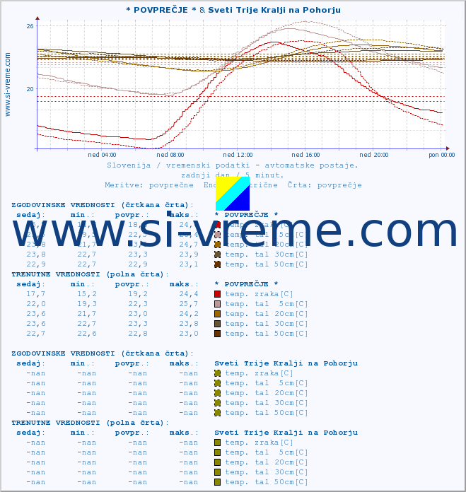 POVPREČJE :: * POVPREČJE * & Sveti Trije Kralji na Pohorju :: temp. zraka | vlaga | smer vetra | hitrost vetra | sunki vetra | tlak | padavine | sonce | temp. tal  5cm | temp. tal 10cm | temp. tal 20cm | temp. tal 30cm | temp. tal 50cm :: zadnji dan / 5 minut.