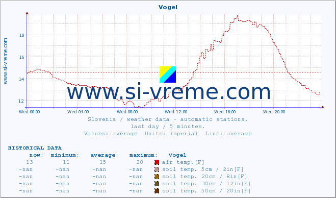  :: Vogel :: air temp. | humi- dity | wind dir. | wind speed | wind gusts | air pressure | precipi- tation | sun strength | soil temp. 5cm / 2in | soil temp. 10cm / 4in | soil temp. 20cm / 8in | soil temp. 30cm / 12in | soil temp. 50cm / 20in :: last day / 5 minutes.