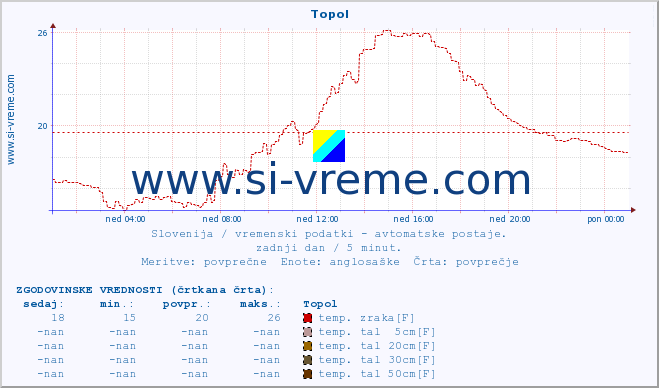 POVPREČJE :: Topol :: temp. zraka | vlaga | smer vetra | hitrost vetra | sunki vetra | tlak | padavine | sonce | temp. tal  5cm | temp. tal 10cm | temp. tal 20cm | temp. tal 30cm | temp. tal 50cm :: zadnji dan / 5 minut.