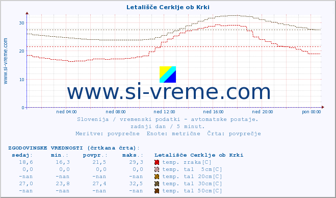 POVPREČJE :: Letališče Cerklje ob Krki :: temp. zraka | vlaga | smer vetra | hitrost vetra | sunki vetra | tlak | padavine | sonce | temp. tal  5cm | temp. tal 10cm | temp. tal 20cm | temp. tal 30cm | temp. tal 50cm :: zadnji dan / 5 minut.