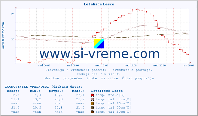 POVPREČJE :: Letališče Lesce :: temp. zraka | vlaga | smer vetra | hitrost vetra | sunki vetra | tlak | padavine | sonce | temp. tal  5cm | temp. tal 10cm | temp. tal 20cm | temp. tal 30cm | temp. tal 50cm :: zadnji dan / 5 minut.