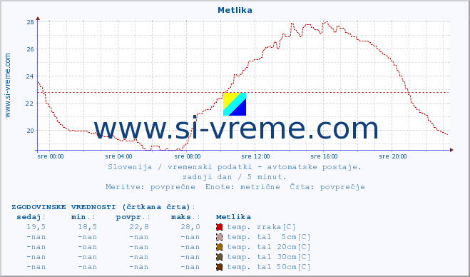 POVPREČJE :: Metlika :: temp. zraka | vlaga | smer vetra | hitrost vetra | sunki vetra | tlak | padavine | sonce | temp. tal  5cm | temp. tal 10cm | temp. tal 20cm | temp. tal 30cm | temp. tal 50cm :: zadnji dan / 5 minut.