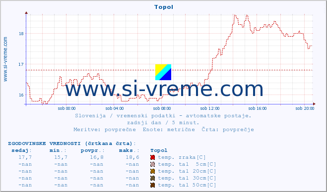 POVPREČJE :: Topol :: temp. zraka | vlaga | smer vetra | hitrost vetra | sunki vetra | tlak | padavine | sonce | temp. tal  5cm | temp. tal 10cm | temp. tal 20cm | temp. tal 30cm | temp. tal 50cm :: zadnji dan / 5 minut.