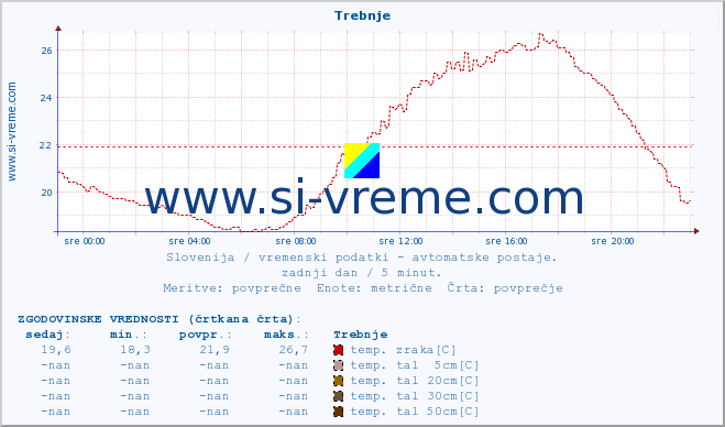 POVPREČJE :: Trebnje :: temp. zraka | vlaga | smer vetra | hitrost vetra | sunki vetra | tlak | padavine | sonce | temp. tal  5cm | temp. tal 10cm | temp. tal 20cm | temp. tal 30cm | temp. tal 50cm :: zadnji dan / 5 minut.