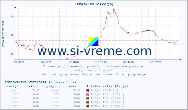 POVPREČJE :: Tržaški zaliv (Zarja) :: temp. zraka | vlaga | smer vetra | hitrost vetra | sunki vetra | tlak | padavine | sonce | temp. tal  5cm | temp. tal 10cm | temp. tal 20cm | temp. tal 30cm | temp. tal 50cm :: zadnji dan / 5 minut.