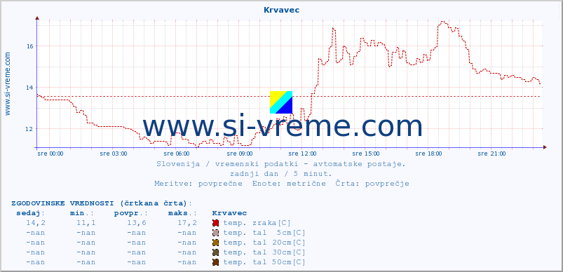 POVPREČJE :: Krvavec :: temp. zraka | vlaga | smer vetra | hitrost vetra | sunki vetra | tlak | padavine | sonce | temp. tal  5cm | temp. tal 10cm | temp. tal 20cm | temp. tal 30cm | temp. tal 50cm :: zadnji dan / 5 minut.