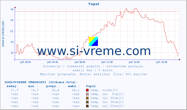 POVPREČJE :: Topol :: temp. zraka | vlaga | smer vetra | hitrost vetra | sunki vetra | tlak | padavine | sonce | temp. tal  5cm | temp. tal 10cm | temp. tal 20cm | temp. tal 30cm | temp. tal 50cm :: zadnji dan / 5 minut.