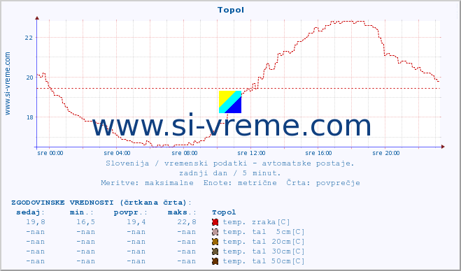 POVPREČJE :: Topol :: temp. zraka | vlaga | smer vetra | hitrost vetra | sunki vetra | tlak | padavine | sonce | temp. tal  5cm | temp. tal 10cm | temp. tal 20cm | temp. tal 30cm | temp. tal 50cm :: zadnji dan / 5 minut.