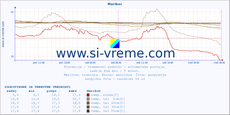 POVPREČJE :: Maribor :: temp. zraka | vlaga | smer vetra | hitrost vetra | sunki vetra | tlak | padavine | sonce | temp. tal  5cm | temp. tal 10cm | temp. tal 20cm | temp. tal 30cm | temp. tal 50cm :: zadnja dva dni / 5 minut.
