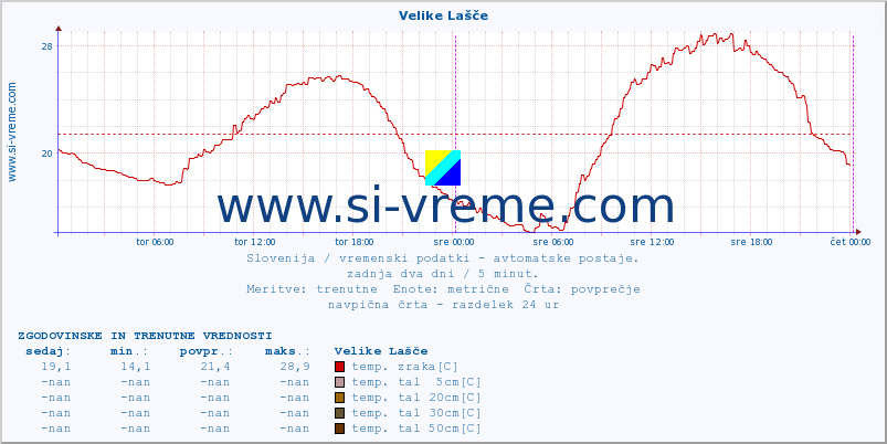 POVPREČJE :: Velike Lašče :: temp. zraka | vlaga | smer vetra | hitrost vetra | sunki vetra | tlak | padavine | sonce | temp. tal  5cm | temp. tal 10cm | temp. tal 20cm | temp. tal 30cm | temp. tal 50cm :: zadnja dva dni / 5 minut.