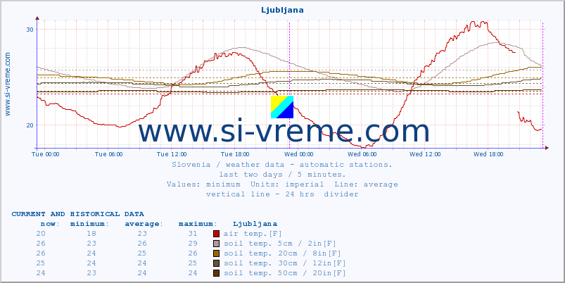  :: Ljubljana :: air temp. | humi- dity | wind dir. | wind speed | wind gusts | air pressure | precipi- tation | sun strength | soil temp. 5cm / 2in | soil temp. 10cm / 4in | soil temp. 20cm / 8in | soil temp. 30cm / 12in | soil temp. 50cm / 20in :: last two days / 5 minutes.