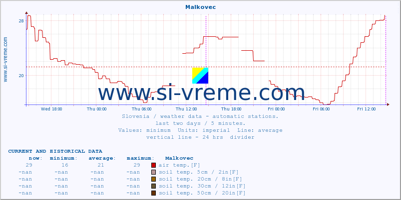  :: Malkovec :: air temp. | humi- dity | wind dir. | wind speed | wind gusts | air pressure | precipi- tation | sun strength | soil temp. 5cm / 2in | soil temp. 10cm / 4in | soil temp. 20cm / 8in | soil temp. 30cm / 12in | soil temp. 50cm / 20in :: last two days / 5 minutes.