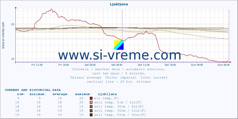  :: Ljubljana :: air temp. | humi- dity | wind dir. | wind speed | wind gusts | air pressure | precipi- tation | sun strength | soil temp. 5cm / 2in | soil temp. 10cm / 4in | soil temp. 20cm / 8in | soil temp. 30cm / 12in | soil temp. 50cm / 20in :: last two days / 5 minutes.