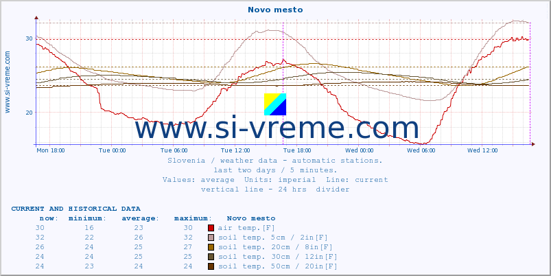  :: Novo mesto :: air temp. | humi- dity | wind dir. | wind speed | wind gusts | air pressure | precipi- tation | sun strength | soil temp. 5cm / 2in | soil temp. 10cm / 4in | soil temp. 20cm / 8in | soil temp. 30cm / 12in | soil temp. 50cm / 20in :: last two days / 5 minutes.