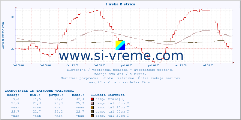 POVPREČJE :: Ilirska Bistrica :: temp. zraka | vlaga | smer vetra | hitrost vetra | sunki vetra | tlak | padavine | sonce | temp. tal  5cm | temp. tal 10cm | temp. tal 20cm | temp. tal 30cm | temp. tal 50cm :: zadnja dva dni / 5 minut.