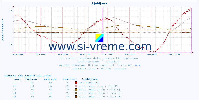  :: Ljubljana :: air temp. | humi- dity | wind dir. | wind speed | wind gusts | air pressure | precipi- tation | sun strength | soil temp. 5cm / 2in | soil temp. 10cm / 4in | soil temp. 20cm / 8in | soil temp. 30cm / 12in | soil temp. 50cm / 20in :: last two days / 5 minutes.