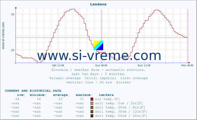  :: Lendava :: air temp. | humi- dity | wind dir. | wind speed | wind gusts | air pressure | precipi- tation | sun strength | soil temp. 5cm / 2in | soil temp. 10cm / 4in | soil temp. 20cm / 8in | soil temp. 30cm / 12in | soil temp. 50cm / 20in :: last two days / 5 minutes.