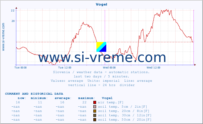  :: Vogel :: air temp. | humi- dity | wind dir. | wind speed | wind gusts | air pressure | precipi- tation | sun strength | soil temp. 5cm / 2in | soil temp. 10cm / 4in | soil temp. 20cm / 8in | soil temp. 30cm / 12in | soil temp. 50cm / 20in :: last two days / 5 minutes.