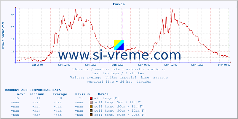  :: Davča :: air temp. | humi- dity | wind dir. | wind speed | wind gusts | air pressure | precipi- tation | sun strength | soil temp. 5cm / 2in | soil temp. 10cm / 4in | soil temp. 20cm / 8in | soil temp. 30cm / 12in | soil temp. 50cm / 20in :: last two days / 5 minutes.