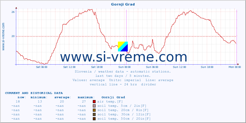  :: Gornji Grad :: air temp. | humi- dity | wind dir. | wind speed | wind gusts | air pressure | precipi- tation | sun strength | soil temp. 5cm / 2in | soil temp. 10cm / 4in | soil temp. 20cm / 8in | soil temp. 30cm / 12in | soil temp. 50cm / 20in :: last two days / 5 minutes.