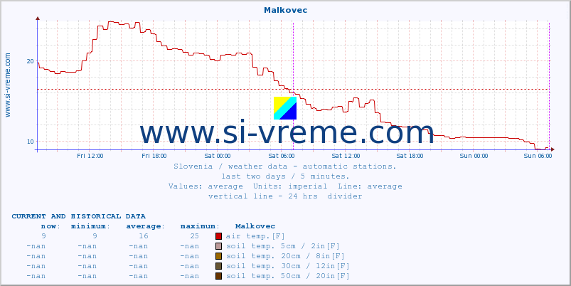  :: Malkovec :: air temp. | humi- dity | wind dir. | wind speed | wind gusts | air pressure | precipi- tation | sun strength | soil temp. 5cm / 2in | soil temp. 10cm / 4in | soil temp. 20cm / 8in | soil temp. 30cm / 12in | soil temp. 50cm / 20in :: last two days / 5 minutes.