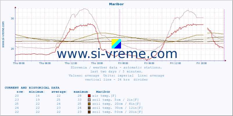  :: Maribor :: air temp. | humi- dity | wind dir. | wind speed | wind gusts | air pressure | precipi- tation | sun strength | soil temp. 5cm / 2in | soil temp. 10cm / 4in | soil temp. 20cm / 8in | soil temp. 30cm / 12in | soil temp. 50cm / 20in :: last two days / 5 minutes.