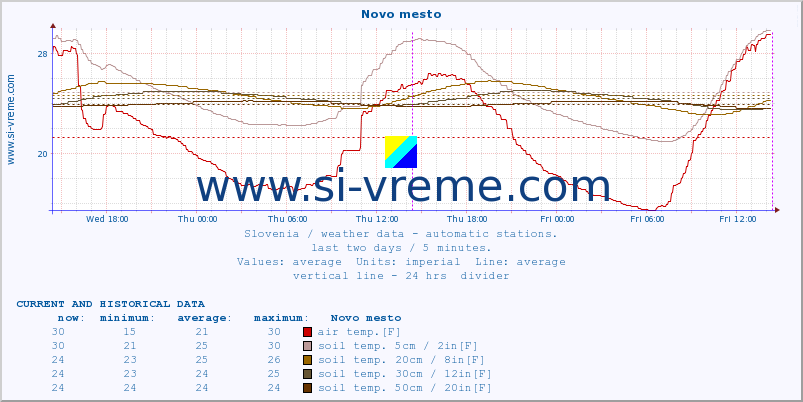  :: Novo mesto :: air temp. | humi- dity | wind dir. | wind speed | wind gusts | air pressure | precipi- tation | sun strength | soil temp. 5cm / 2in | soil temp. 10cm / 4in | soil temp. 20cm / 8in | soil temp. 30cm / 12in | soil temp. 50cm / 20in :: last two days / 5 minutes.