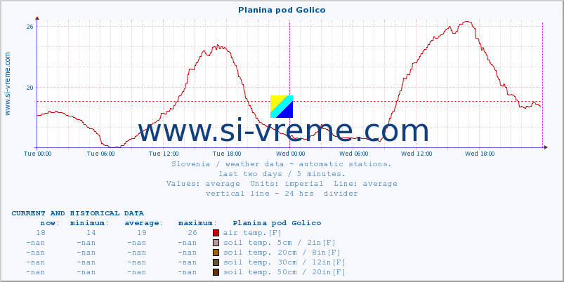  :: Planina pod Golico :: air temp. | humi- dity | wind dir. | wind speed | wind gusts | air pressure | precipi- tation | sun strength | soil temp. 5cm / 2in | soil temp. 10cm / 4in | soil temp. 20cm / 8in | soil temp. 30cm / 12in | soil temp. 50cm / 20in :: last two days / 5 minutes.