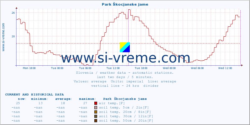  :: Park Škocjanske jame :: air temp. | humi- dity | wind dir. | wind speed | wind gusts | air pressure | precipi- tation | sun strength | soil temp. 5cm / 2in | soil temp. 10cm / 4in | soil temp. 20cm / 8in | soil temp. 30cm / 12in | soil temp. 50cm / 20in :: last two days / 5 minutes.