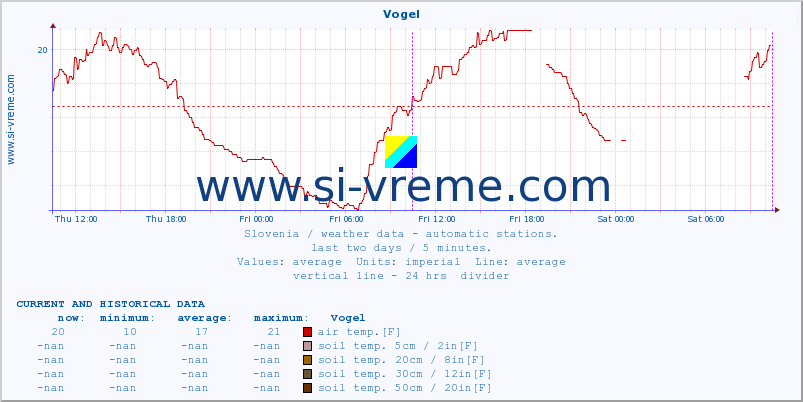  :: Vogel :: air temp. | humi- dity | wind dir. | wind speed | wind gusts | air pressure | precipi- tation | sun strength | soil temp. 5cm / 2in | soil temp. 10cm / 4in | soil temp. 20cm / 8in | soil temp. 30cm / 12in | soil temp. 50cm / 20in :: last two days / 5 minutes.